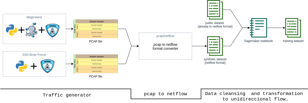 A diagram of a network showcasing the implementation of Artificial Intelligence in various SaaS devices, generating an intelligent revenue stream.